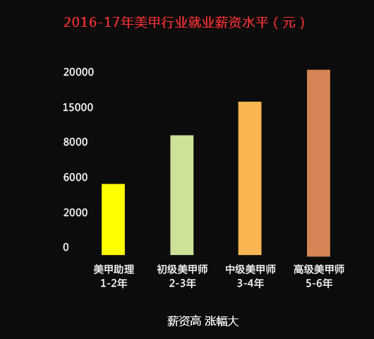 环球体育登录官网師薪資